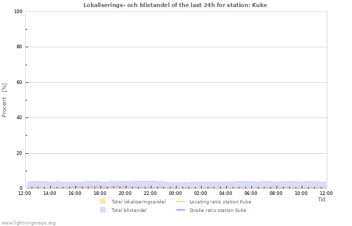 Grafer: Lokaliserings- och blixtandel