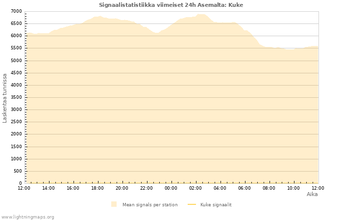 Graafit: Signaalistatistiikka