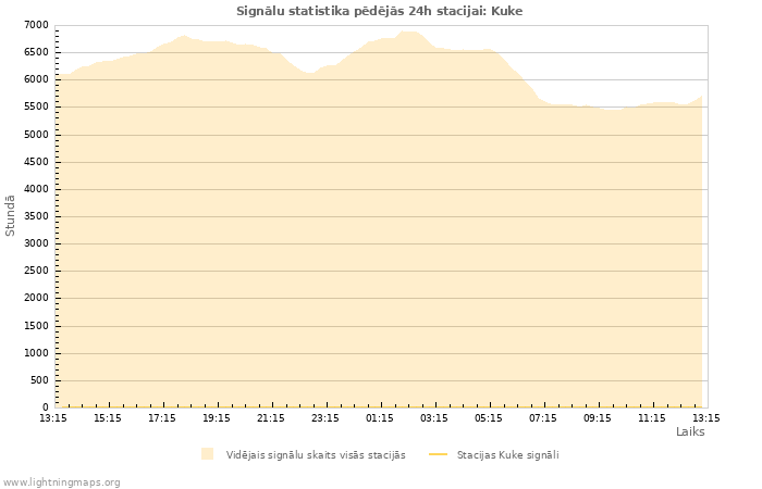 Grafiki: Signālu statistika