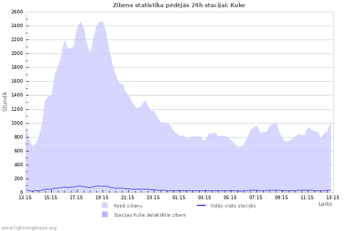 Grafiki: Zibens statistika