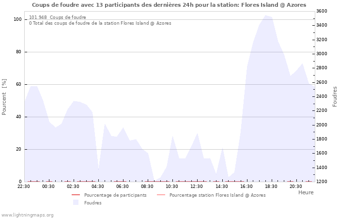 Graphes