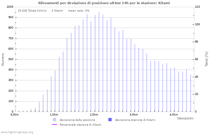 Grafico: Rilevamenti per deviazione di posizione