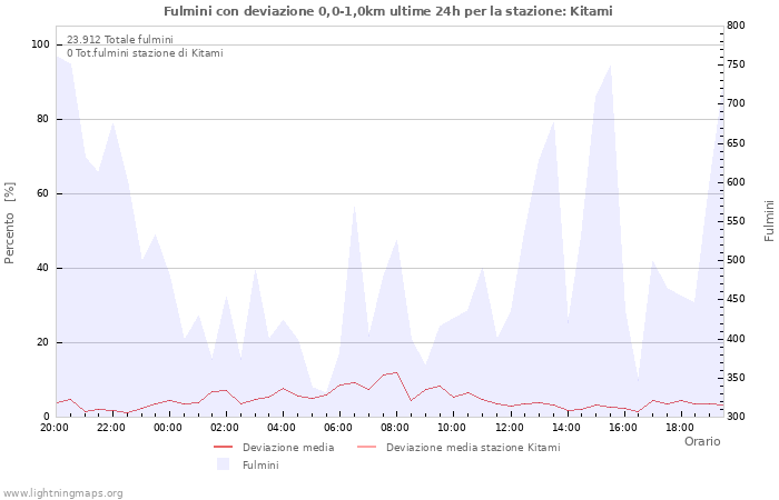 Grafico