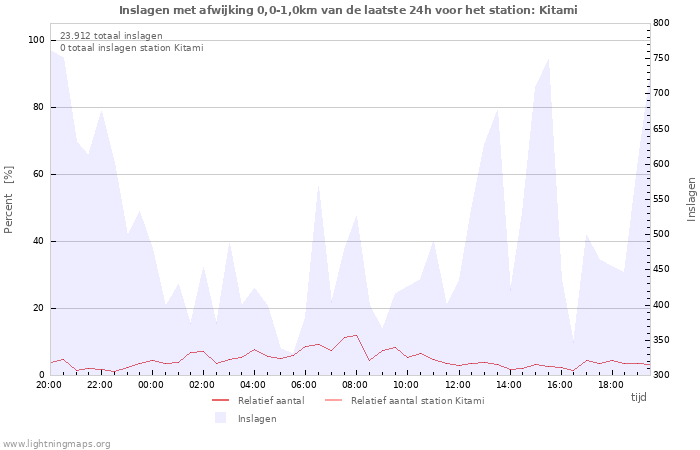 Grafieken