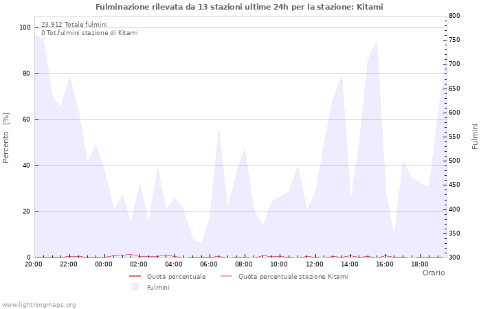 Grafico