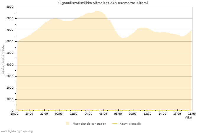 Graafit: Signaalistatistiikka