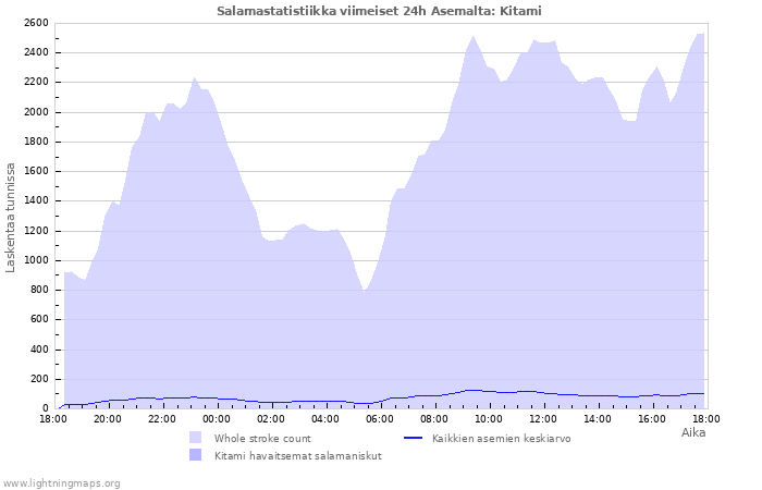 Graafit: Salamastatistiikka