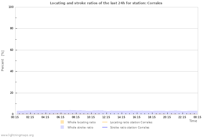 Graphs: Locating and stroke ratios