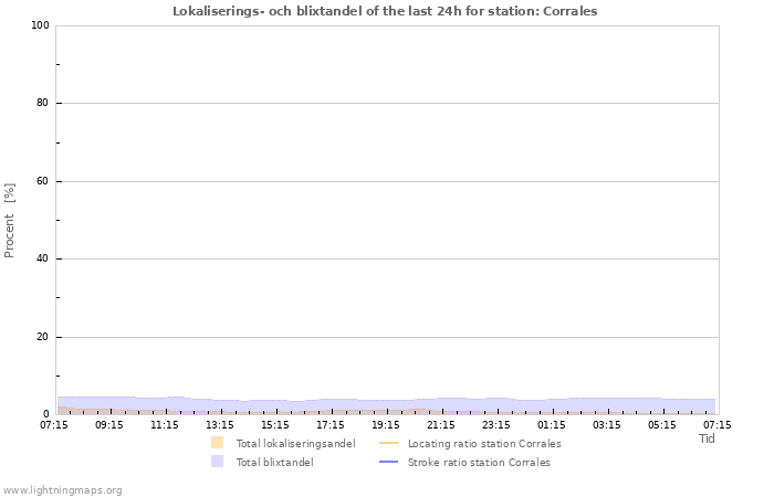 Grafer: Lokaliserings- och blixtandel