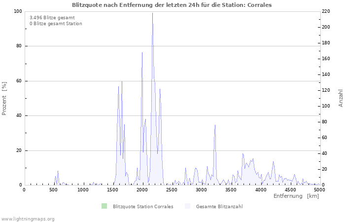 Diagramme: Blitzquote nach Entfernung