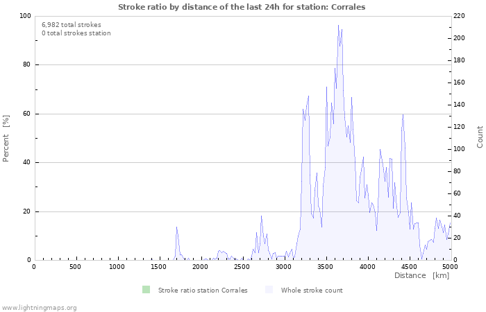 Graphs: Stroke ratio by distance