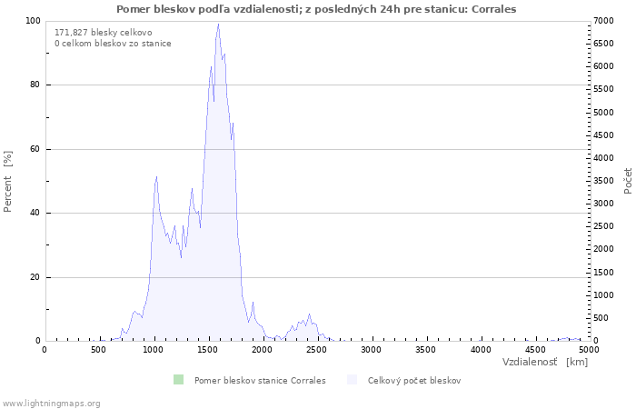 Grafy: Pomer bleskov podľa vzdialenosti;