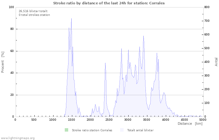 Grafer: Stroke ratio by distance