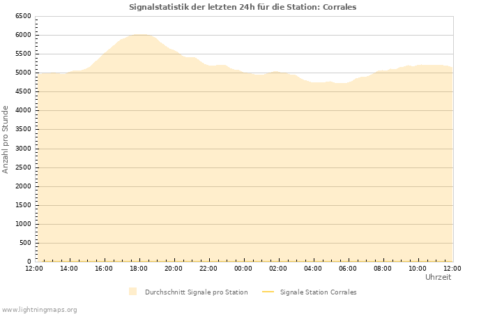 Diagramme: Signalstatistik