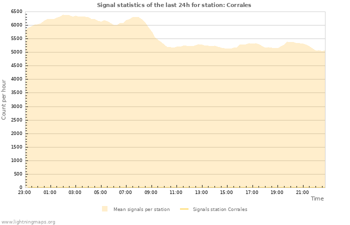 Graphs: Signal statistics