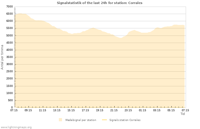 Grafer: Signalstatistik