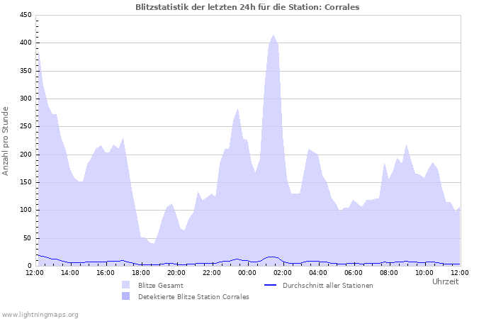 Diagramme: Blitzstatistik