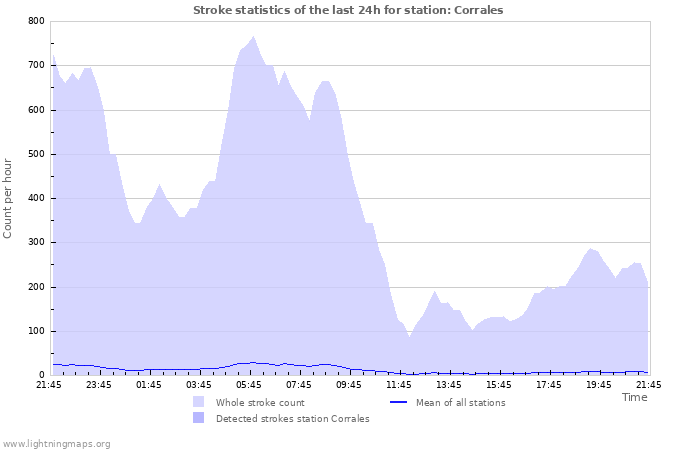 Graphs: Stroke statistics