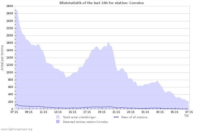 Grafer: Blixtstatistik