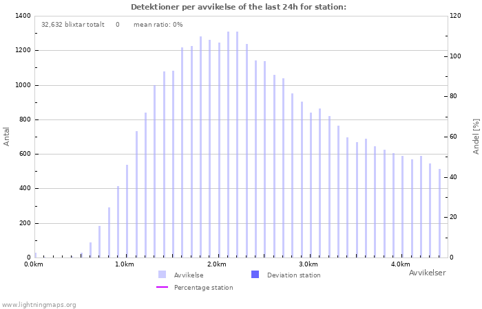 Grafer: Detektioner per avvikelse