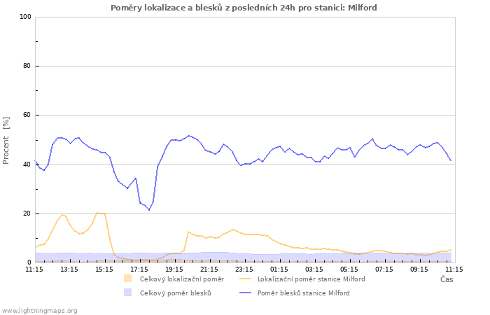 Grafy: Poměry lokalizace a blesků