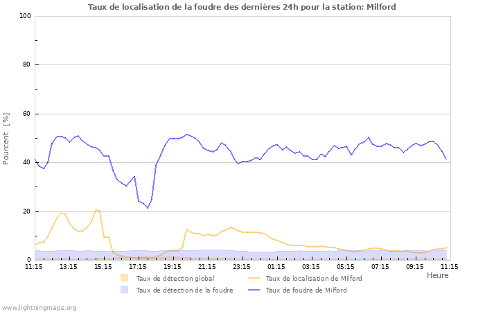 Graphes: Taux de localisation de la foudre