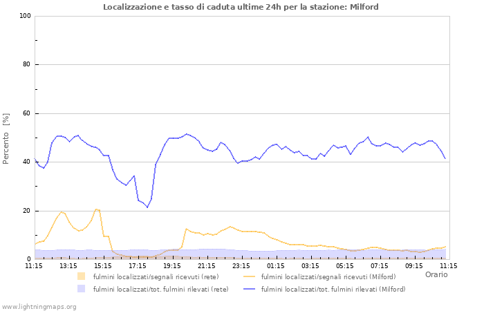 Grafico: Localizzazione e tasso di caduta