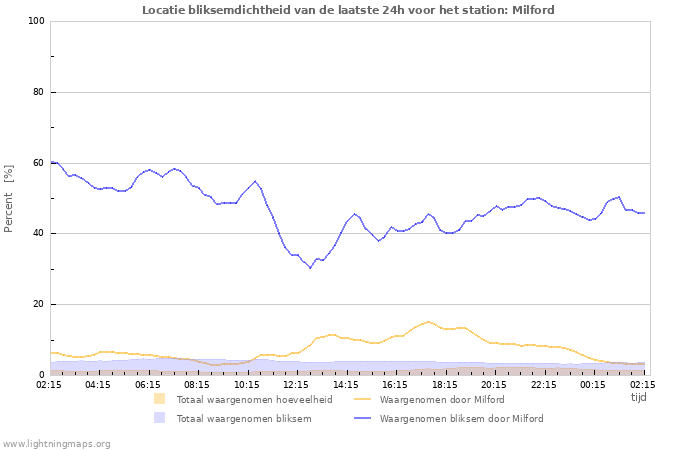 Grafieken: Locatie bliksemdichtheid