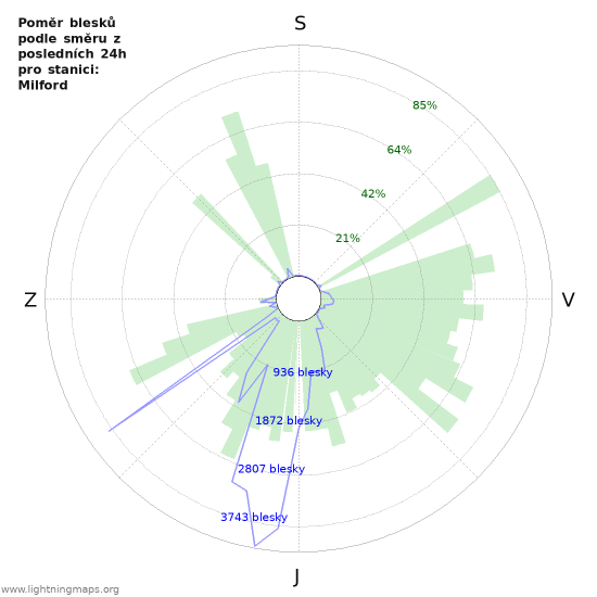 Grafy: Poměr blesků podle směru