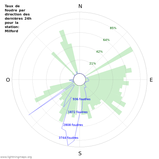 Graphes: Taux de foudre par direction