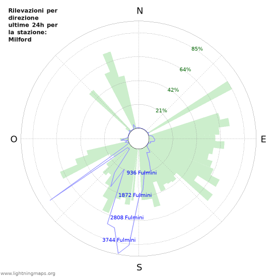 Grafico: Rilevazioni per direzione