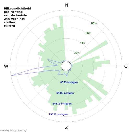 Grafieken: Bliksemdichtheid per richting
