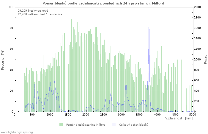 Grafy: Poměr blesků podle vzdálenosti