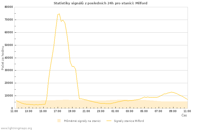 Grafy: Statistiky signálů