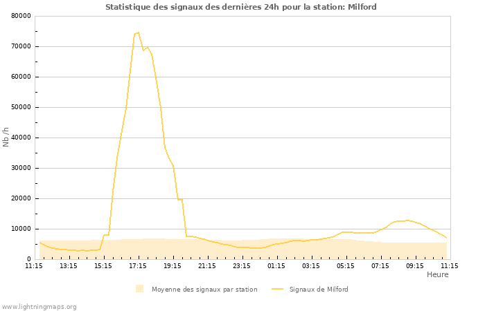 Graphes: Statistique des signaux