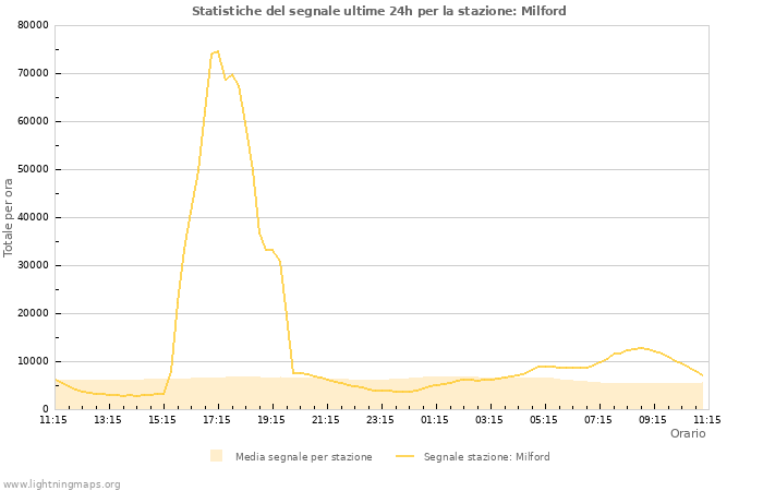 Grafico: Statistiche del segnale