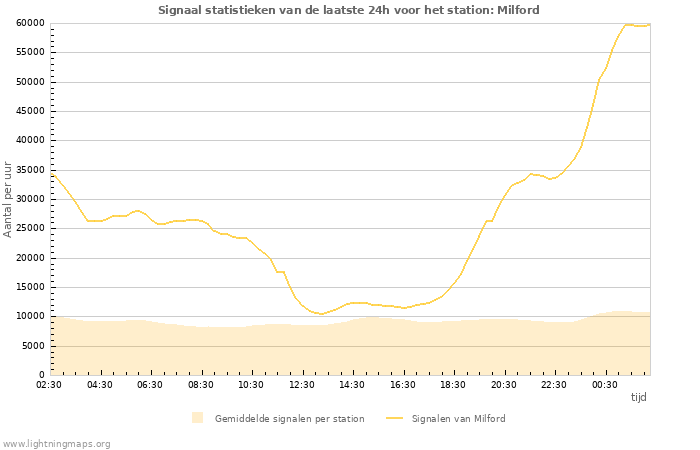 Grafieken: Signaal statistieken