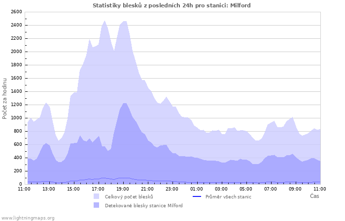 Grafy: Statistiky blesků