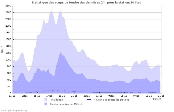 Graphes: Statistique des coups de foudre