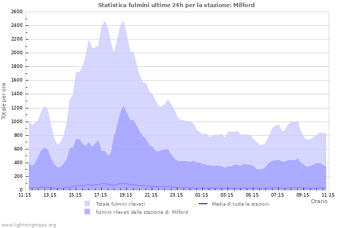 Grafico: Statistica fulmini