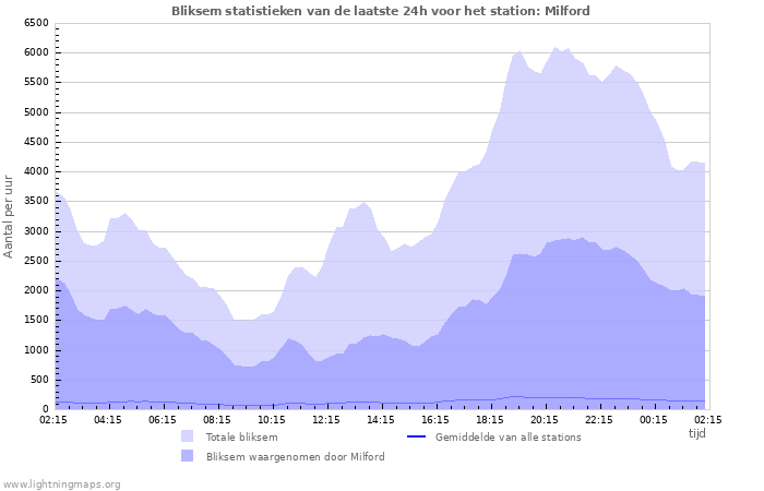 Grafieken: Bliksem statistieken