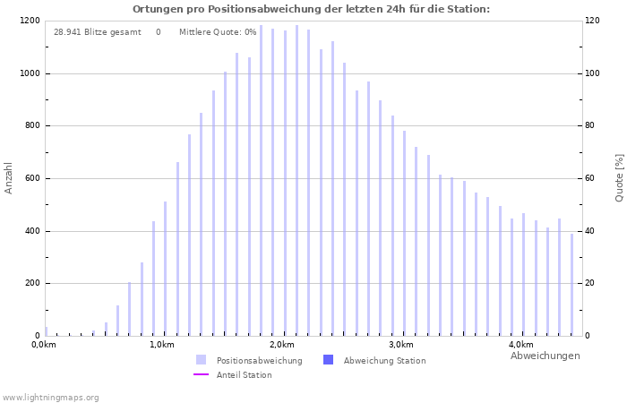 Diagramme: Ortungen pro Positionsabweichung