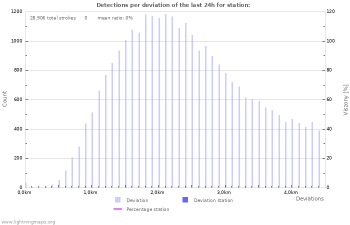 Grafikonok: Detections per deviation