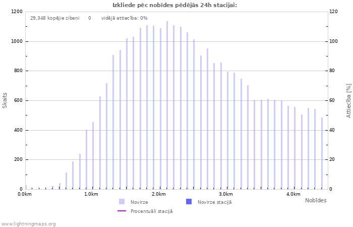 Grafiki: Izkliede pēc nobīdes