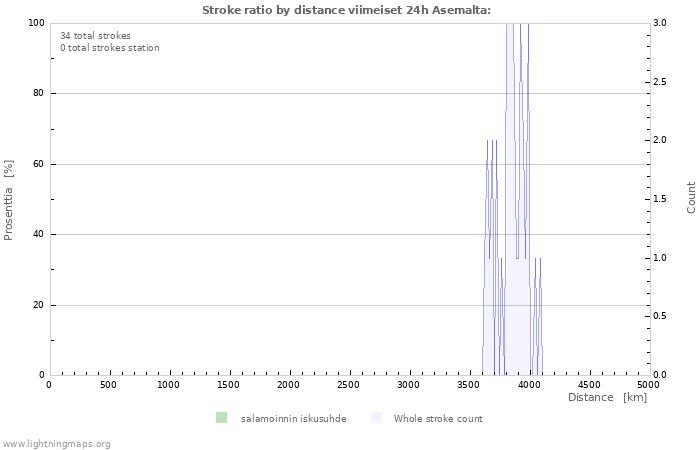 Graafit: Stroke ratio by distance