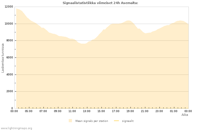 Graafit: Signaalistatistiikka