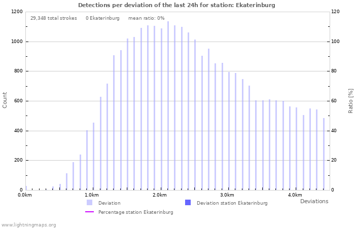 Graphs: Detections per deviation