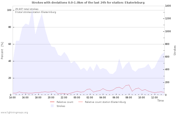 Graphs