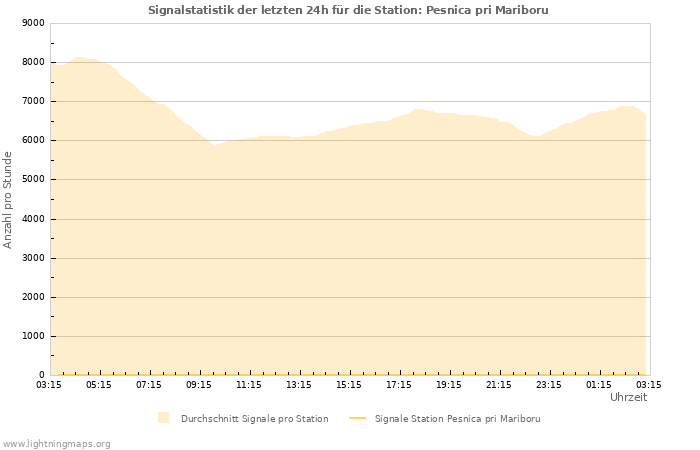 Diagramme: Signalstatistik