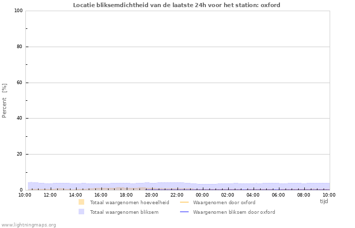 Grafieken: Locatie bliksemdichtheid